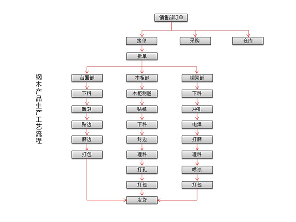 鋼木產品生產工藝流程