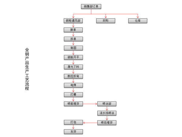 全鋼產品生產工藝流程